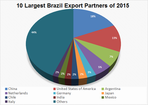 Brazil Export Data Customs Data of Brazil Exports