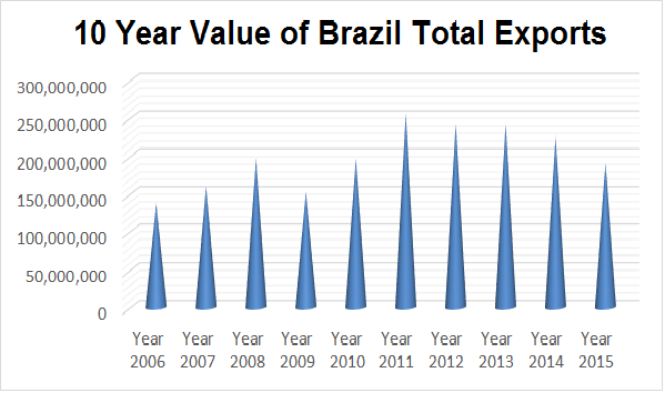 Brazil Trade Data